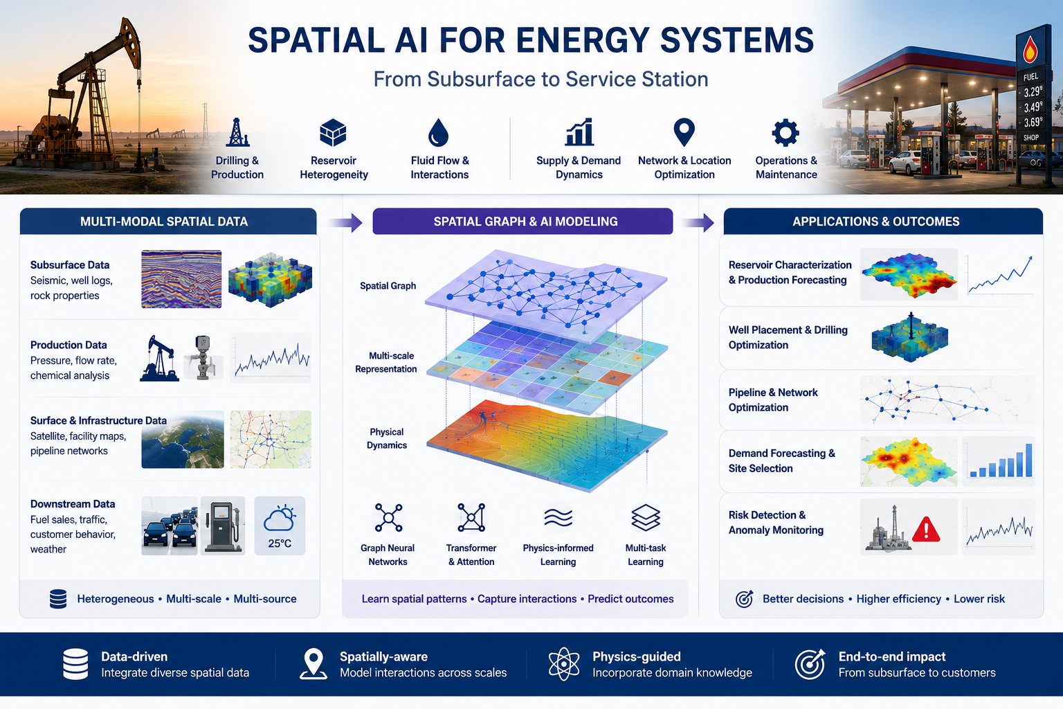 Illustration of scientific AI for energy and physical systems